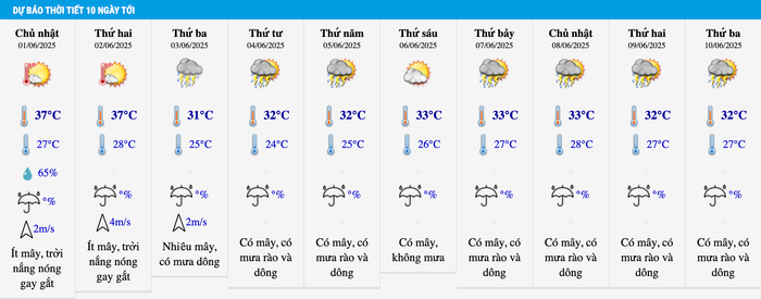Dự báo thời tiết Hà Nội 10 ngày tới. Ảnh: Trung tâm Dự báo Khí tượng Thủy văn Quốc gia
