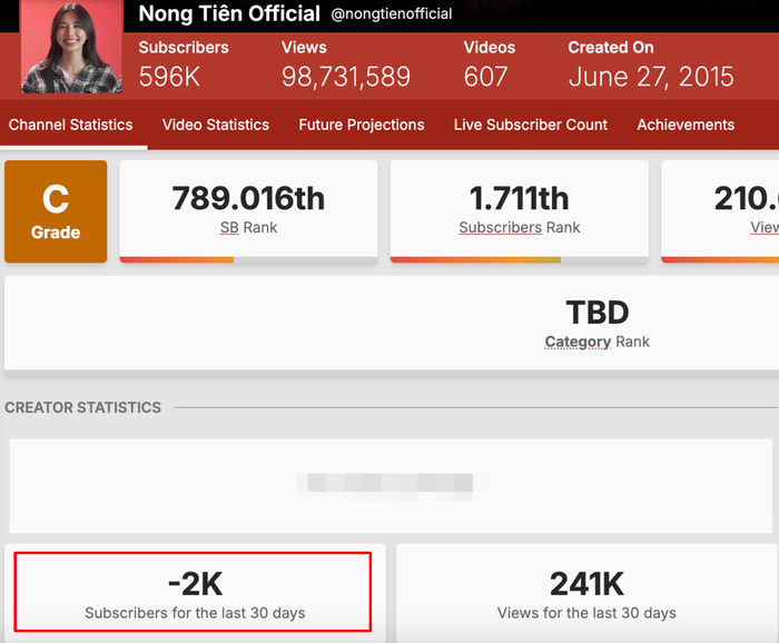 Showbiz 24h: Kênh YouTube của Hoa hậu Thùy Tiên mất đi 2.000 người theo dõi trong 30 ngày gần đây, theo số liệu từ Social Blade. Ảnh: Chụp màn hình