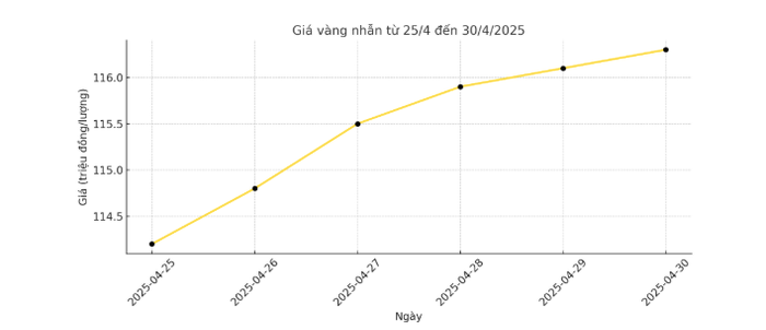 Biểu đồ giá vàng nhẫn chiều bán ra từ ngày 25/4/2025 đến ngày 30/4/2025.