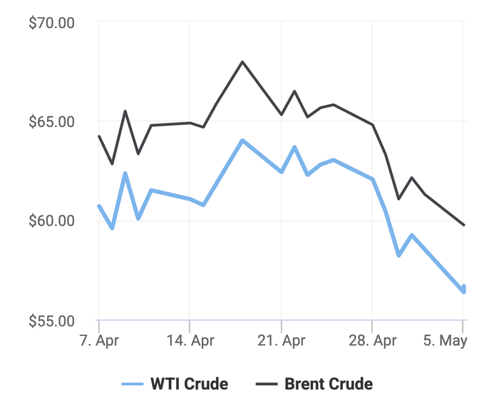 Xu hướng giá dầu thô Brent và giá dầu thô WTI trong 30 ngày gần đây. (Theo số liệu từ Oilprice).