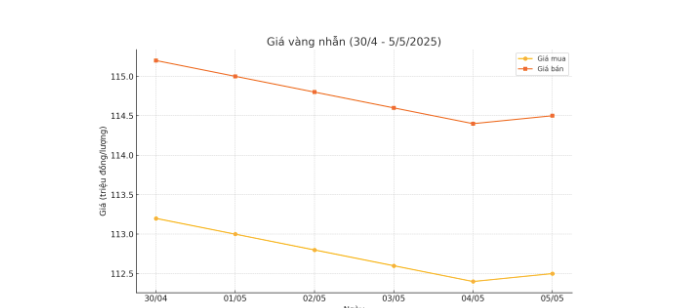 Biểu đồ giá vàng nhẫn (mua và bán) từ ngày 30/4 đến 5/5/2025.
