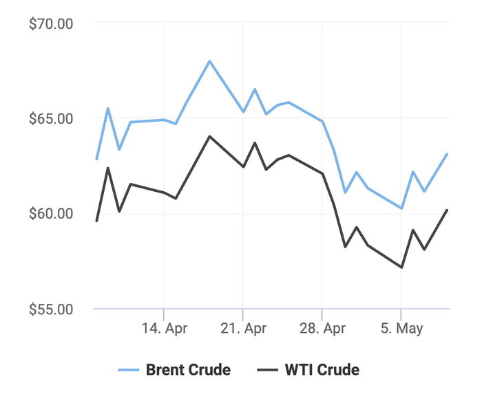 Xu hướng giá dầu thô Brent và giá dầu thô WTI trong 30 ngày gần đây. (Theo số liệu từ Oilprice).