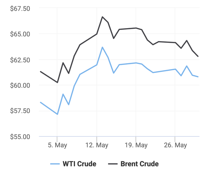 Xu hướng giá dầu thô Brent và giá dầu thô WTI trong 30 ngày gần đây. (Theo số liệu từ Oilprice).