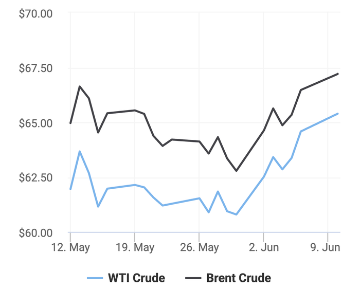 Xu hướng giá dầu thô Brent và giá dầu thô WTI trong 30 ngày gần đây. (Theo số liệu từ Oilprice).
