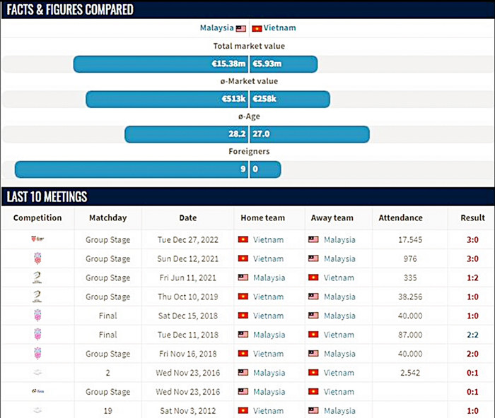 Malaysia có 10 năm chưa thắng Việt Nam.