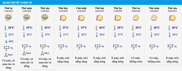Dự báo thời tiết Hà Nội trong 10 ngày tới. Ảnh: Trung tâm Dự báo khí tượng thuỷ văn quốc gia