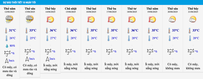 Dự báo thời tiết Hà Nội trong 10 ngày tới. Ảnh: Trung tâm Dự báo Khí tượng Thủy văn Quốc gia