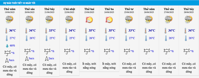 Dự báo thời tiết Hà Nội trong 10 ngày tới. Ảnh: Trung tâm Dự báo Khí tượng Thủy văn Quốc gia