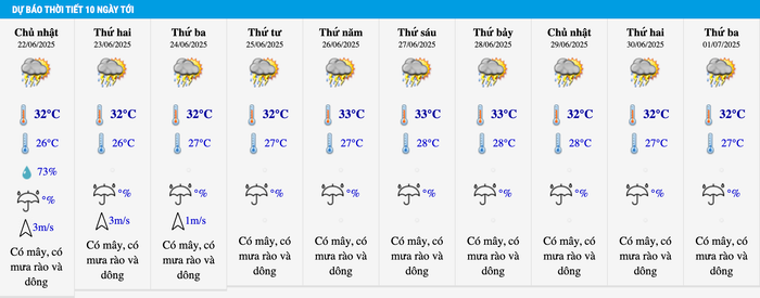 Dự báo thời tiết thành phố Hà Nội trong 10 ngày tới. Ảnh: Trung tâm Dự báo Khí tượng Thủy văn Quốc gia
