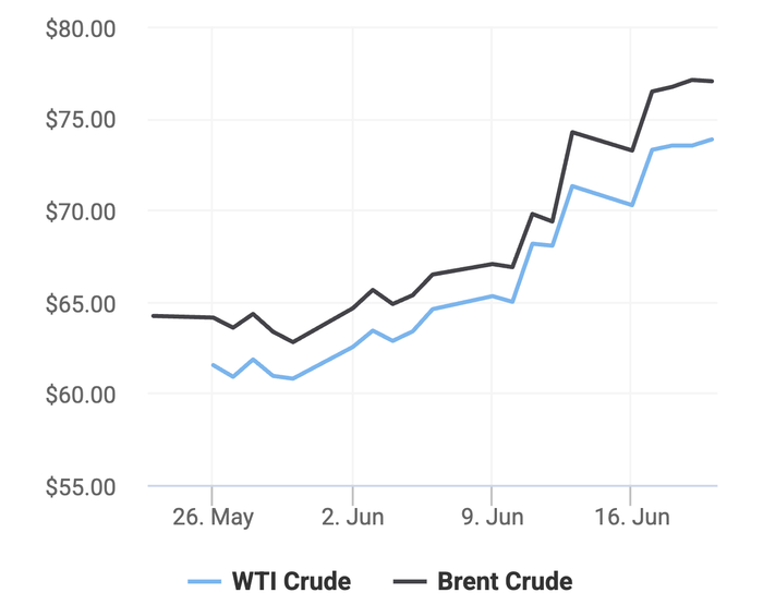Xu hướng giá dầu thô Brent và giá dầu thô WTI trong 30 ngày gần đây. (Theo số liệu từ Oilprice).