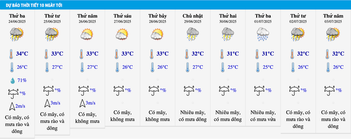 Dự báo thời tiết Hà Nội trong 10 ngày tới. Ảnh: Trung tâm Dự báo khí tượng thuỷ văn quốc gia