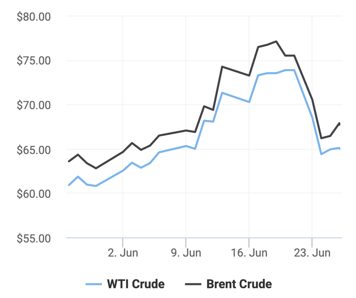 Xu hướng giá dầu thô Brent và giá dầu thô WTI trong 30 ngày gần đây. (Theo số liệu từ Oilprice)