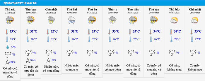 Dự báo thời tiết thành phố Hà Nội trong 10 ngày tới. Ảnh: Trung tâm Dự báo khí tượng thủy văn Quốc gia