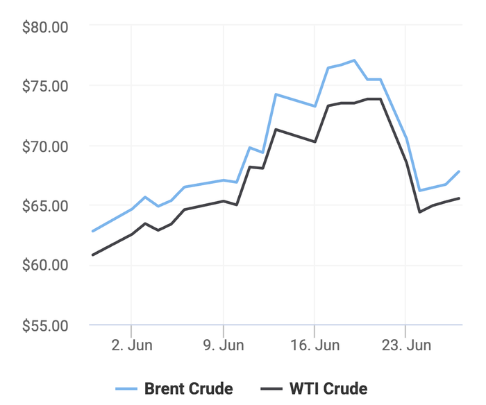 Xu hướng giá dầu thô Brent và giá dầu thô WTI trong 30 ngày gần đây. (Theo số liệu từ Oilprice)
