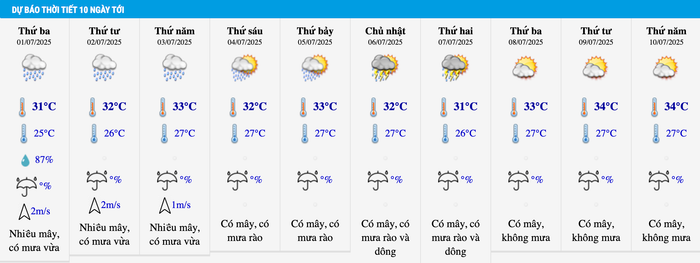 Dự báo thời tiết Hà Nội trong 10 ngày tới. Ảnh: Trung tâm Dự báo Khí tượng Thủy văn Quốc gia