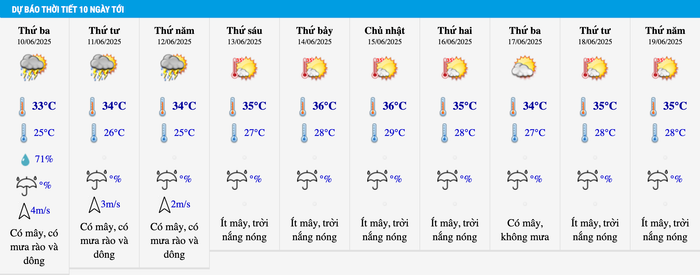 Dự báo thời tiết Hà Nội trong 10 ngày tới. Ảnh: Trung tâm Dự báo khí tượng thuỷ văn quốc gia