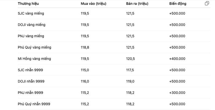 Giá vàng hôm nay (13/7): Vàng miếng và vàng nhẫn tiếp tục bùng nổ Ảnh 3
