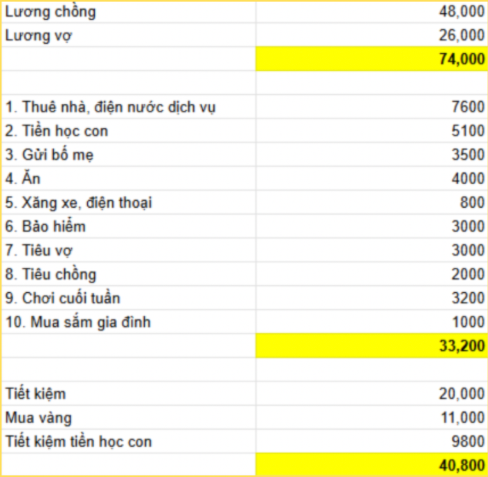 Bảng chi tiêu hàng tháng của cặp vợ chồng 