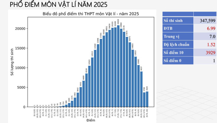 Phổ điểm môn Vật Lý kì thi tốt nghiệp THPT 2025. (Ảnh: Tuổi Trẻ Online)