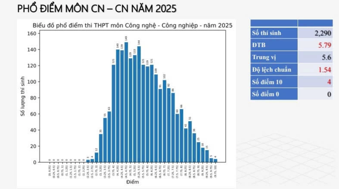 Phổ điểm môn Công nghệ Công nghiệp kì thi tốt nghiệp THPT 2025. (Ảnh: VNExpress)