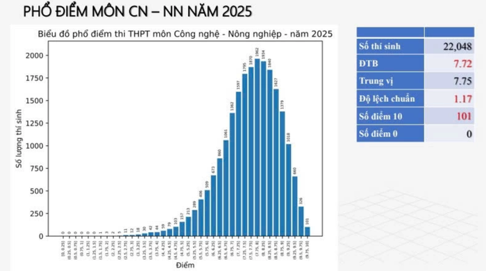 Phổ điểm môn Công nghệ Nông nghiệp kì thi tốt nghiệp THPT 2025. (Ảnh: VNExpress)
