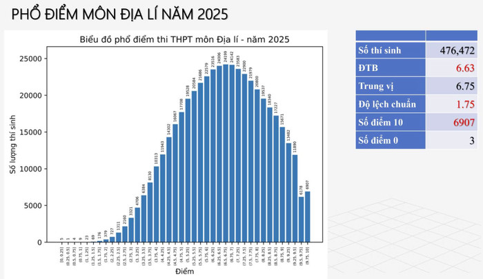 Phổ điểm môn Địa Lý kì thi tốt nghiệp THPT 2025. (Ảnh: Tuổi Trẻ Online)