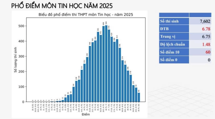 Phổ điểm môn Tin Học kì thi tốt nghiệp THPT 2025. (Ảnh: VNExpress)