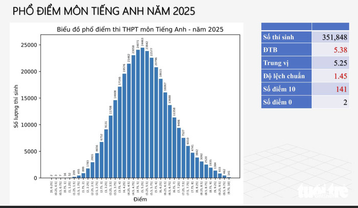 Phổ điểm môn Tiếng Anh kì thi tốt nghiệp THPT 2025. (Ảnh: Tuổi Trẻ Online)