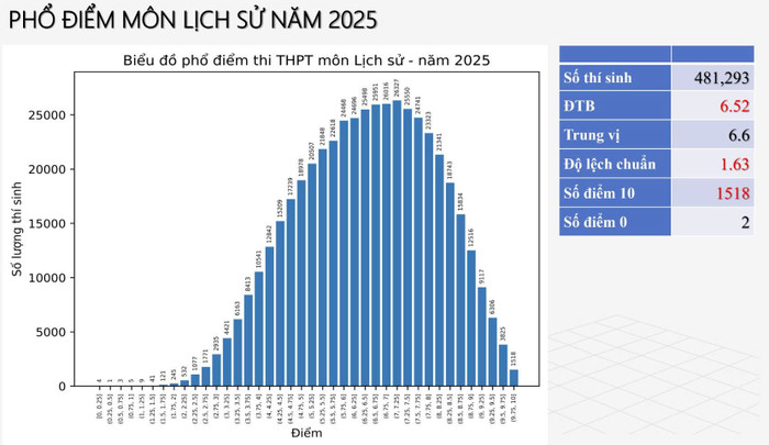Phổ điểm môn Lịch Sử kì thi tốt nghiệp THPT 2025. (Ảnh: Tuổi Trẻ Online)