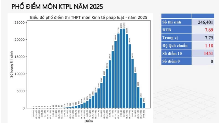 Phổ điểm môn Giáo Dục Kinh Tế và Pháp Luật kì thi tốt nghiệp THPT 2025. (Ảnh: VNExpress)