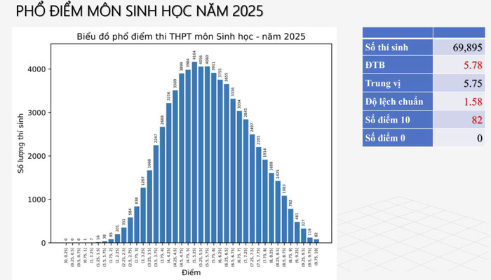 Phổ điểm môn Hoá Học kì thi tốt nghiệp THPT 2025. (Ảnh: Tuổi Trẻ Online)