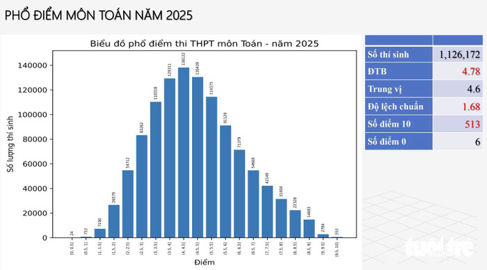 Phổ điểm môn Toán kì thi tốt nghiệp THPT 2025. (Ảnh: Tuổi Trẻ)
