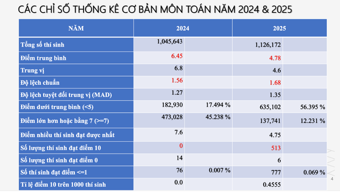 Các chỉ số thống kê về môn Toán năm 2025 so với năm 2024. (Ảnh: Dân Trí)