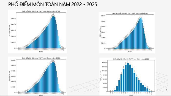 Phổ điểm môn Toán năm 2025 có sự thay đổi bất ngờ so với những năm trước. (Ảnh: Dân Trí)