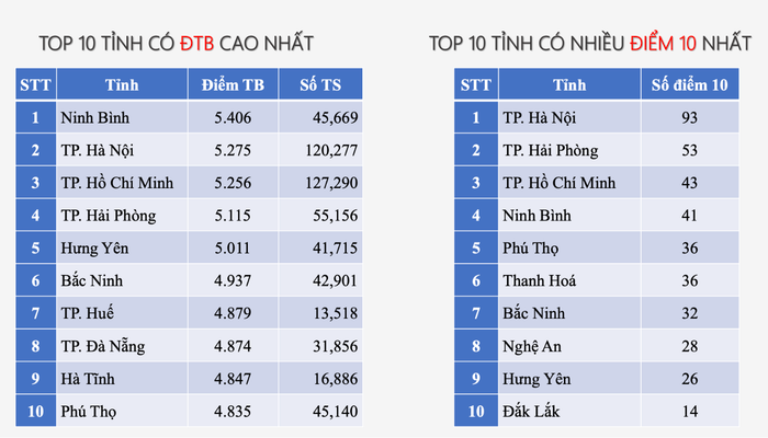 Top 10 các tỉnh thành có sự đột phá về môn Toán. (Ảnh: Dân Trí)