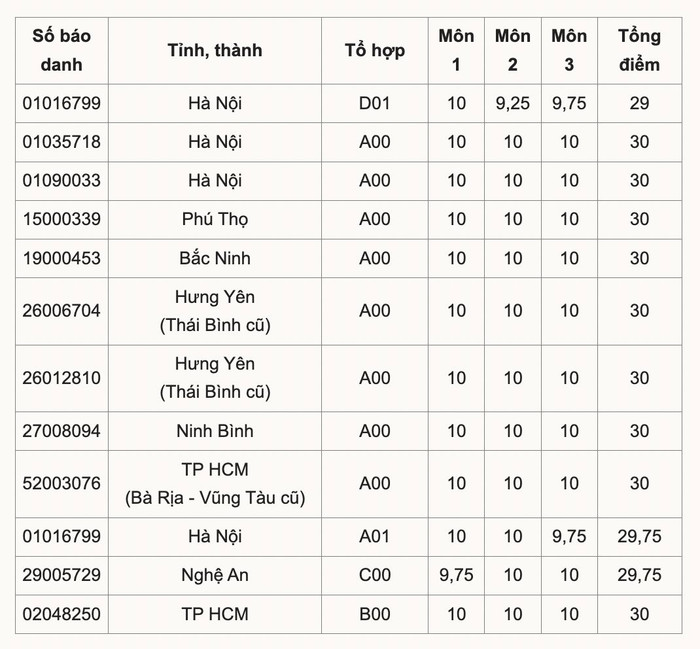 9 thủ khoa trong kì thi tốt nghiệp THPT năm 2025. (Ảnh: VNExpress)