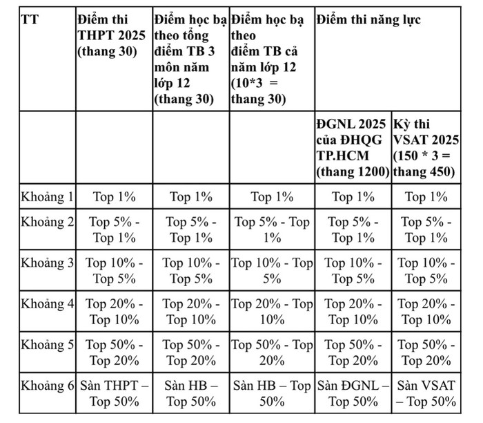 Những trường đại học đầu tiên công bố điểm sàn xét điểm thi tốt nghiệp Ảnh 3