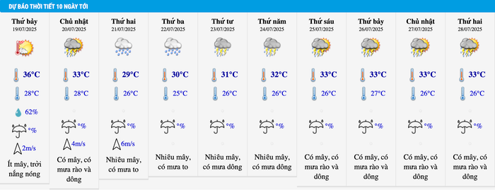 Dự báo thời tiết Hà Nội trong 10 ngày tới. Ảnh: Trung tâm Dự báo Khí tượng Thủy văn Quốc gia