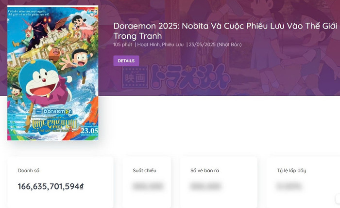Doraemon: Nobita Và Cuộc Phiêu Lưu Vào Thế Giới Trong Tranh đã thu về hơn 166,6 tỷ đồng (Theo thống kê mới nhất từ Box Office Vietnam, tính đến 0h ngày 2/7). Ảnh chụp màn hình