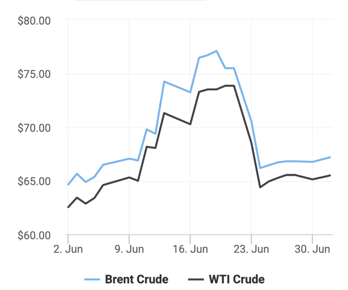 Xu hướng giá dầu thô Brent và giá dầu thô WTI trong 30 ngày gần đây. (Theo số liệu từ Oilprice)