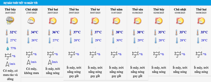 Dự báo thời tiết Hà Nội trong 10 ngày tới. Ảnh: Trung tâm Dự báo khí tượng thủy văn quốc gia