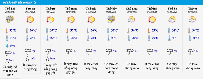 Dự báo thời tiết Hà Nội trong 10 ngày tới. Ảnh: Trung tâm Dự báo Khí tượng Thuỷ văn Quốc gia