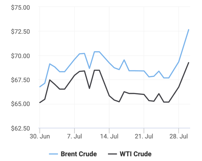 Xu hướng giá dầu thô Brent và giá dầu thô WTI trong 30 ngày gần đây. (Theo số liệu từ Oilprice)