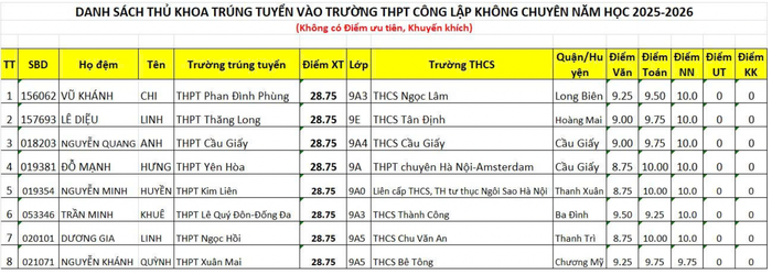 Danh sách các thủ khoa trúng tuyển vào trường THPT công lập nếu không tính điểm ưu tiên. 