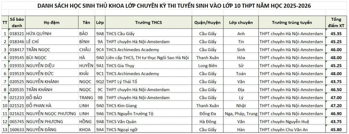 Danh sách thủ khoa lớp chuyên kì thi tuyển sinh vào lớp 10. 