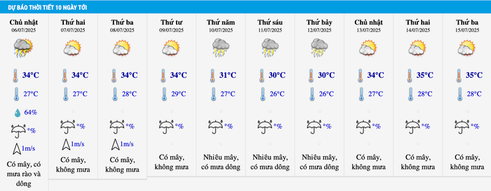 Dự báo thời tiết Hà Nội trong ngày 6/7: Ảnh: Trung tâm Dự báo khí tượng thủy văn quốc gia
