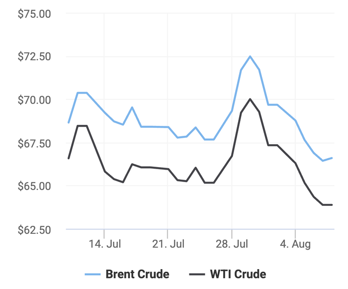 Xu hướng giá dầu thô Brent và giá dầu thô WTI trong 30 ngày gần đây. (Theo số liệu từ Oilprice)