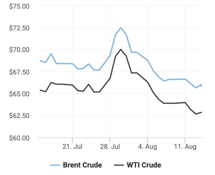 Xu hướng giá dầu thô Brent và giá dầu thô WTI trong 30 ngày gần đây. (Theo số liệu từ Oilprice)