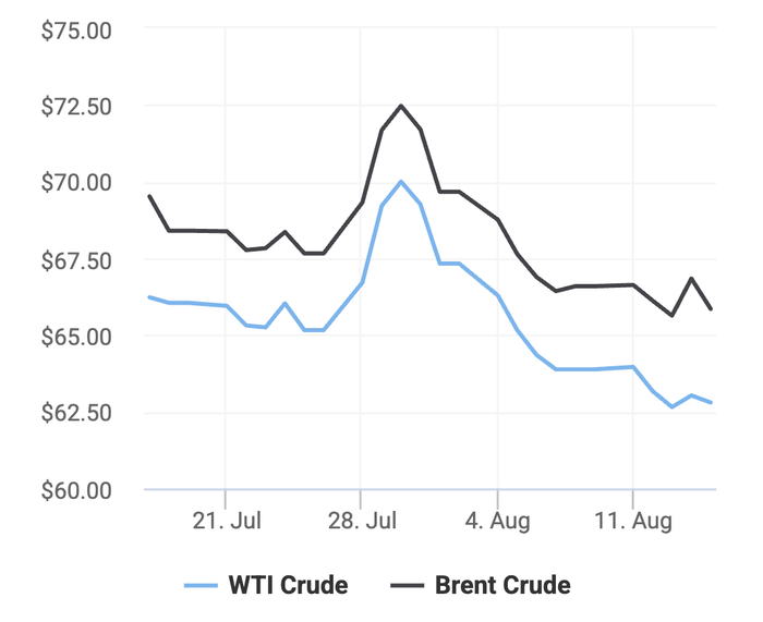 Xu hướng giá dầu thô Brent và giá dầu thô WTI trong 30 ngày gần đây. (Theo số liệu từ Oilprice)