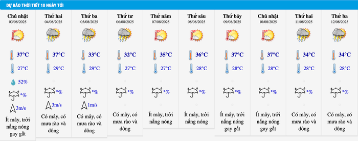 Dự báo thời tiết Hà Nội trong 10 ngày tới. Ảnh: Trung tâm Dự báo khí tượng thủy văn quốc gia